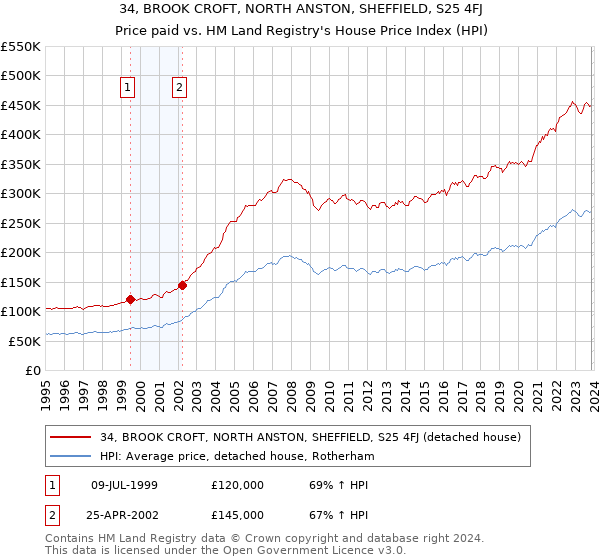 34, BROOK CROFT, NORTH ANSTON, SHEFFIELD, S25 4FJ: Price paid vs HM Land Registry's House Price Index
