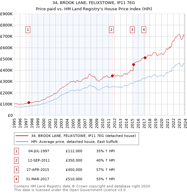 34, BROOK LANE, FELIXSTOWE, IP11 7EG: Price paid vs HM Land Registry's House Price Index