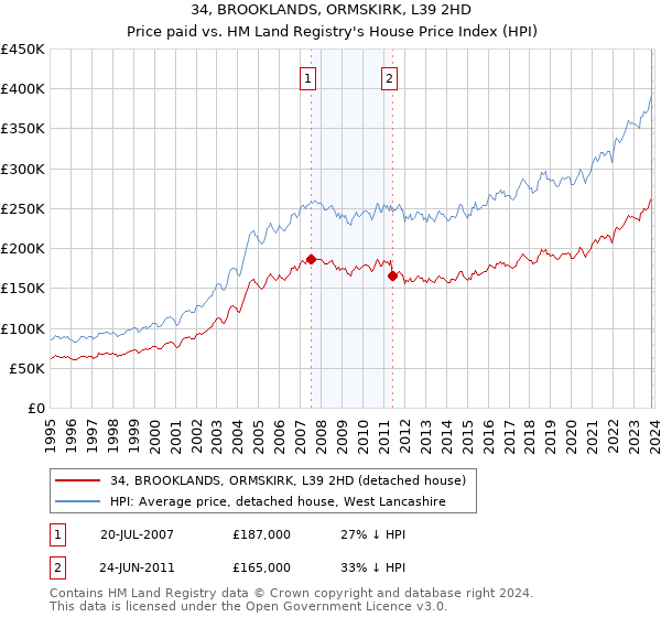 34, BROOKLANDS, ORMSKIRK, L39 2HD: Price paid vs HM Land Registry's House Price Index