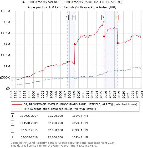 34, BROOKMANS AVENUE, BROOKMANS PARK, HATFIELD, AL9 7QJ: Price paid vs HM Land Registry's House Price Index