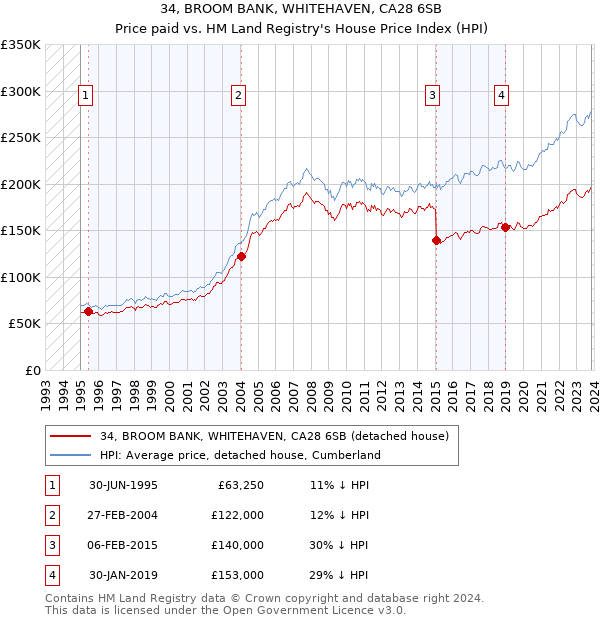 34, BROOM BANK, WHITEHAVEN, CA28 6SB: Price paid vs HM Land Registry's House Price Index
