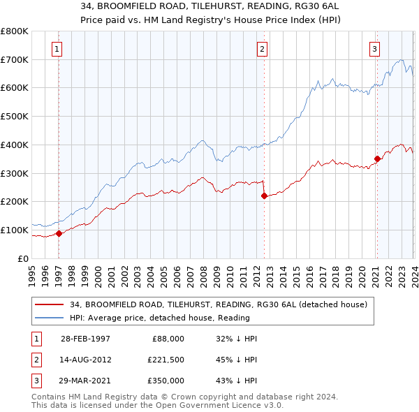 34, BROOMFIELD ROAD, TILEHURST, READING, RG30 6AL: Price paid vs HM Land Registry's House Price Index