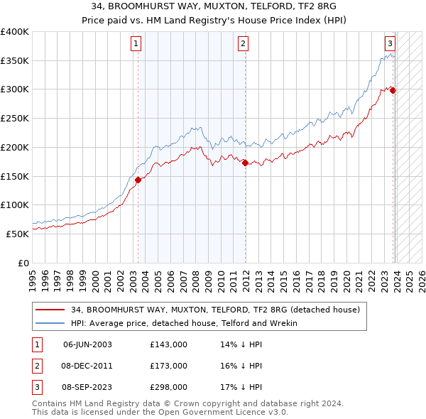 34, BROOMHURST WAY, MUXTON, TELFORD, TF2 8RG: Price paid vs HM Land Registry's House Price Index