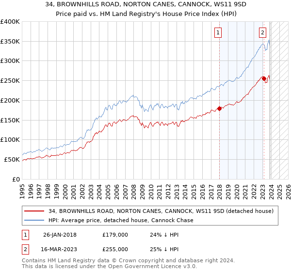 34, BROWNHILLS ROAD, NORTON CANES, CANNOCK, WS11 9SD: Price paid vs HM Land Registry's House Price Index