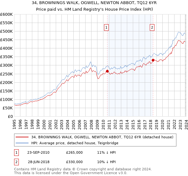 34, BROWNINGS WALK, OGWELL, NEWTON ABBOT, TQ12 6YR: Price paid vs HM Land Registry's House Price Index
