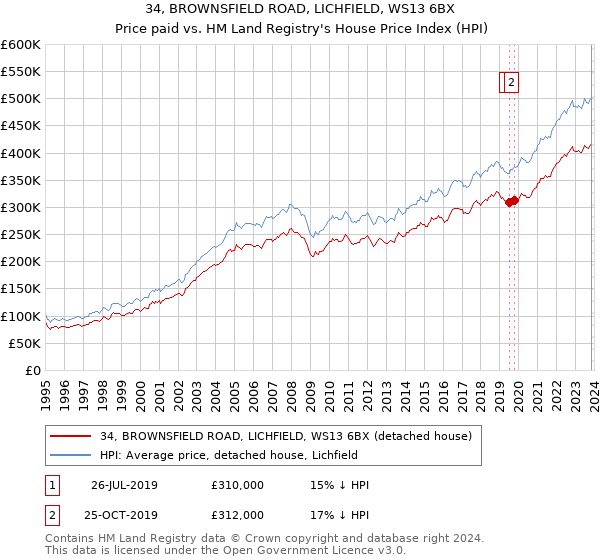 34, BROWNSFIELD ROAD, LICHFIELD, WS13 6BX: Price paid vs HM Land Registry's House Price Index