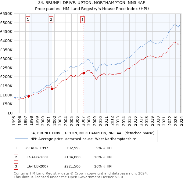 34, BRUNEL DRIVE, UPTON, NORTHAMPTON, NN5 4AF: Price paid vs HM Land Registry's House Price Index