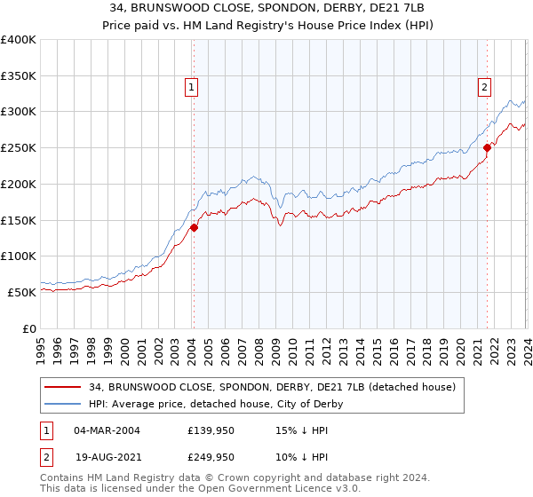 34, BRUNSWOOD CLOSE, SPONDON, DERBY, DE21 7LB: Price paid vs HM Land Registry's House Price Index