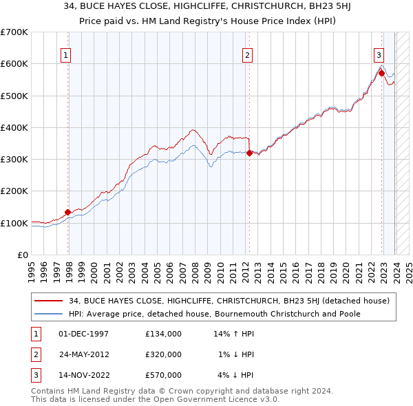 34, BUCE HAYES CLOSE, HIGHCLIFFE, CHRISTCHURCH, BH23 5HJ: Price paid vs HM Land Registry's House Price Index