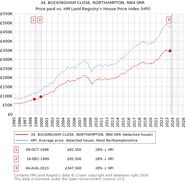 34, BUCKINGHAM CLOSE, NORTHAMPTON, NN4 0RR: Price paid vs HM Land Registry's House Price Index