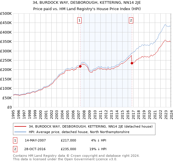 34, BURDOCK WAY, DESBOROUGH, KETTERING, NN14 2JE: Price paid vs HM Land Registry's House Price Index