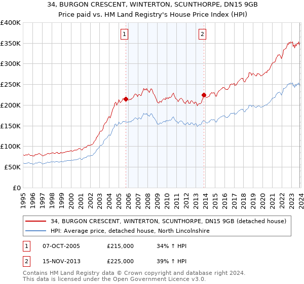 34, BURGON CRESCENT, WINTERTON, SCUNTHORPE, DN15 9GB: Price paid vs HM Land Registry's House Price Index