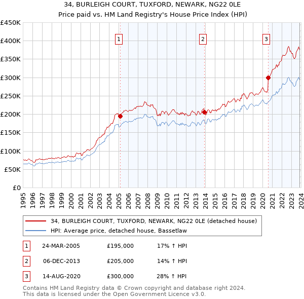 34, BURLEIGH COURT, TUXFORD, NEWARK, NG22 0LE: Price paid vs HM Land Registry's House Price Index