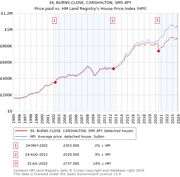 34, BURNS CLOSE, CARSHALTON, SM5 4PY: Price paid vs HM Land Registry's House Price Index