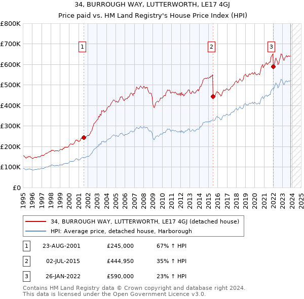 34, BURROUGH WAY, LUTTERWORTH, LE17 4GJ: Price paid vs HM Land Registry's House Price Index