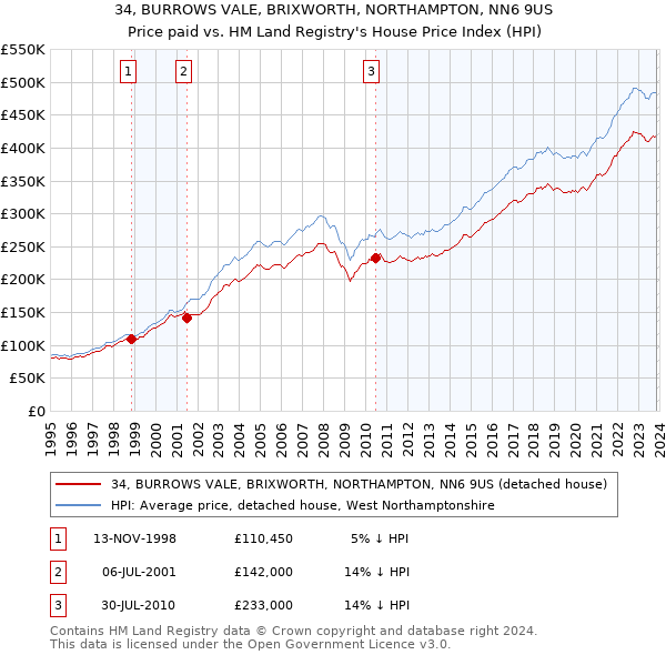 34, BURROWS VALE, BRIXWORTH, NORTHAMPTON, NN6 9US: Price paid vs HM Land Registry's House Price Index