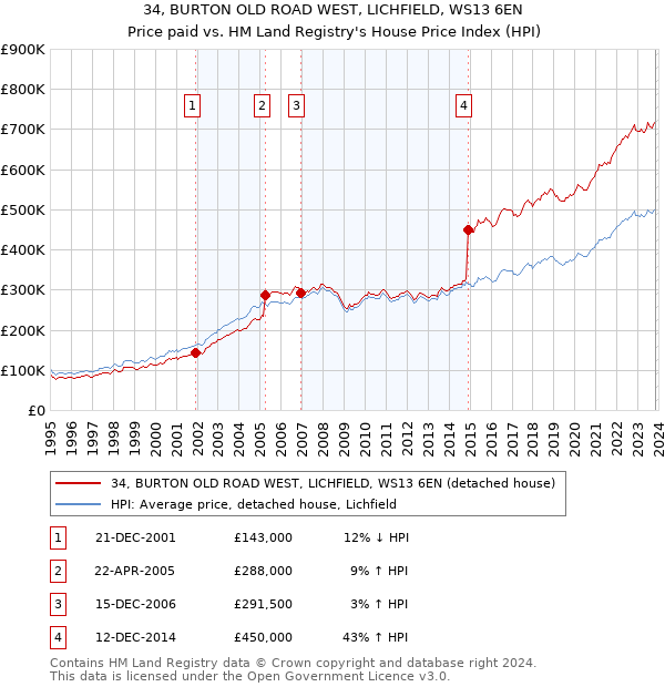 34, BURTON OLD ROAD WEST, LICHFIELD, WS13 6EN: Price paid vs HM Land Registry's House Price Index