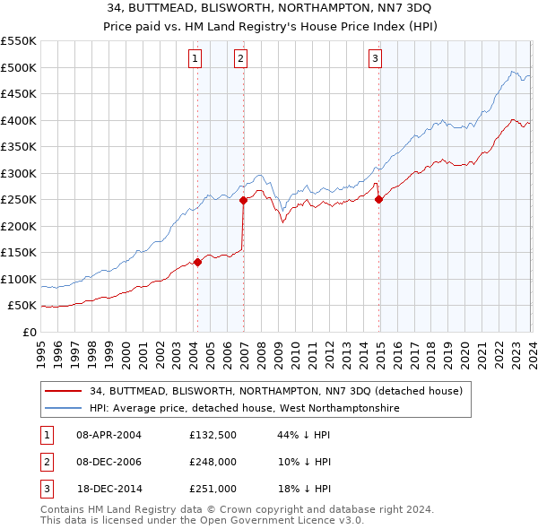 34, BUTTMEAD, BLISWORTH, NORTHAMPTON, NN7 3DQ: Price paid vs HM Land Registry's House Price Index