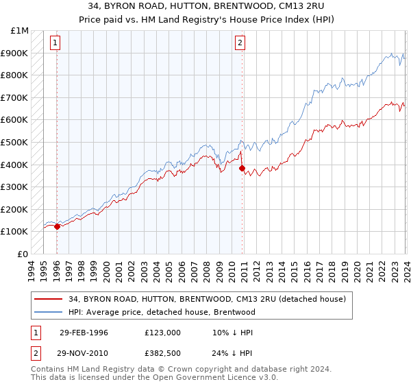 34, BYRON ROAD, HUTTON, BRENTWOOD, CM13 2RU: Price paid vs HM Land Registry's House Price Index