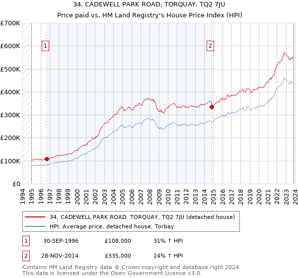 34, CADEWELL PARK ROAD, TORQUAY, TQ2 7JU: Price paid vs HM Land Registry's House Price Index