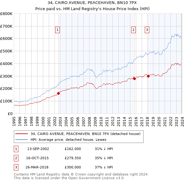 34, CAIRO AVENUE, PEACEHAVEN, BN10 7PX: Price paid vs HM Land Registry's House Price Index