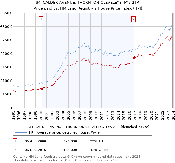 34, CALDER AVENUE, THORNTON-CLEVELEYS, FY5 2TR: Price paid vs HM Land Registry's House Price Index
