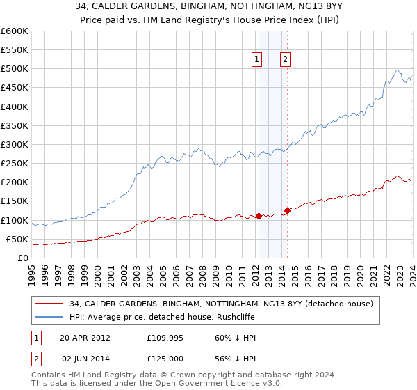 34, CALDER GARDENS, BINGHAM, NOTTINGHAM, NG13 8YY: Price paid vs HM Land Registry's House Price Index
