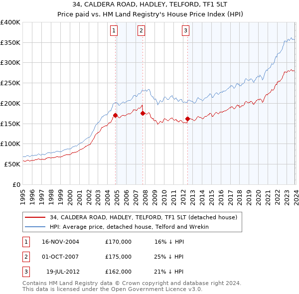 34, CALDERA ROAD, HADLEY, TELFORD, TF1 5LT: Price paid vs HM Land Registry's House Price Index