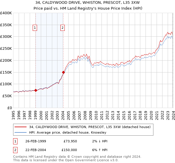 34, CALDYWOOD DRIVE, WHISTON, PRESCOT, L35 3XW: Price paid vs HM Land Registry's House Price Index