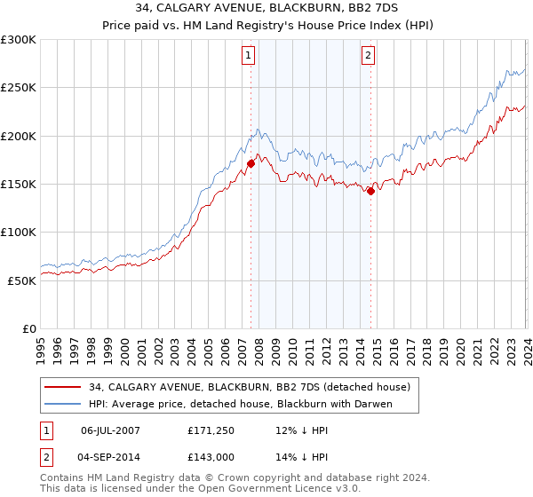 34, CALGARY AVENUE, BLACKBURN, BB2 7DS: Price paid vs HM Land Registry's House Price Index