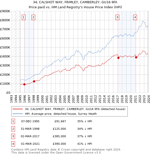 34, CALSHOT WAY, FRIMLEY, CAMBERLEY, GU16 9FA: Price paid vs HM Land Registry's House Price Index