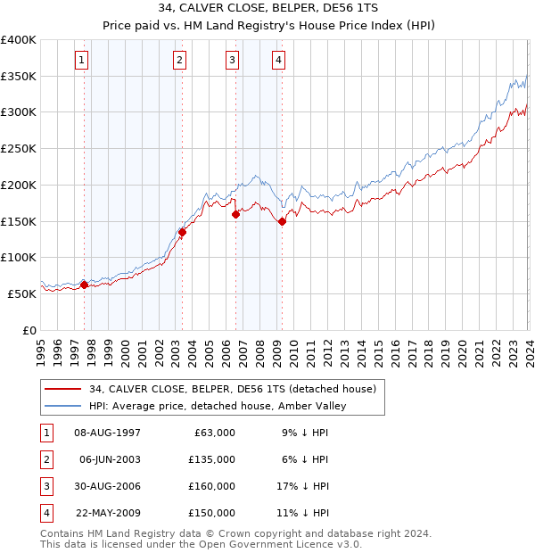34, CALVER CLOSE, BELPER, DE56 1TS: Price paid vs HM Land Registry's House Price Index
