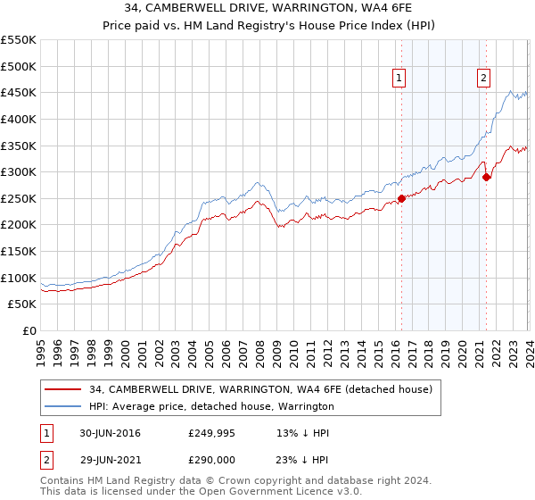 34, CAMBERWELL DRIVE, WARRINGTON, WA4 6FE: Price paid vs HM Land Registry's House Price Index