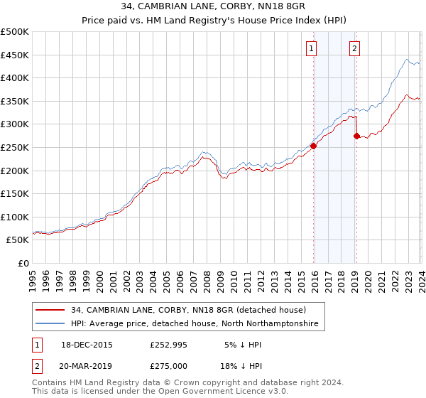 34, CAMBRIAN LANE, CORBY, NN18 8GR: Price paid vs HM Land Registry's House Price Index