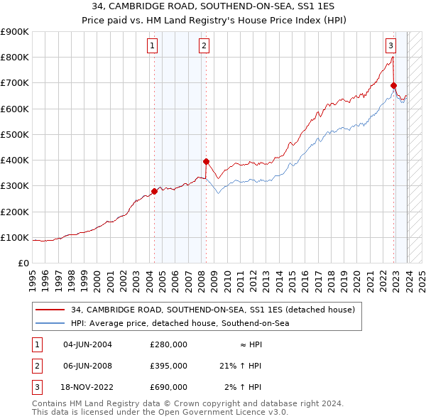 34, CAMBRIDGE ROAD, SOUTHEND-ON-SEA, SS1 1ES: Price paid vs HM Land Registry's House Price Index