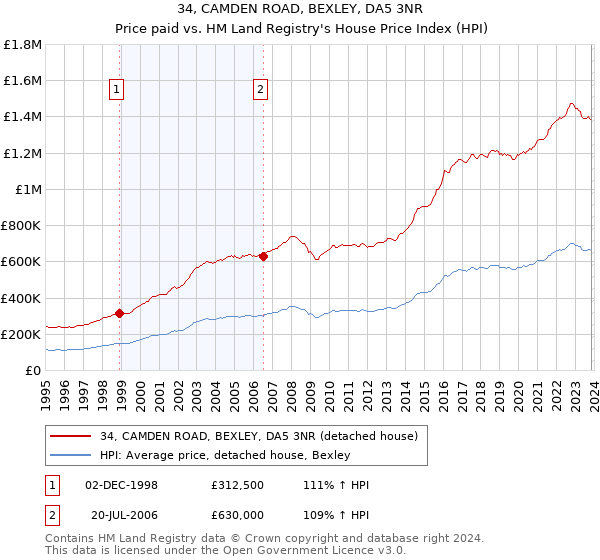 34, CAMDEN ROAD, BEXLEY, DA5 3NR: Price paid vs HM Land Registry's House Price Index