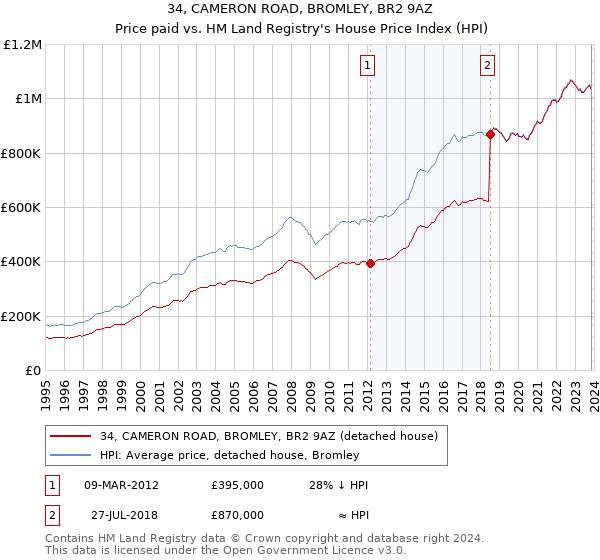 34, CAMERON ROAD, BROMLEY, BR2 9AZ: Price paid vs HM Land Registry's House Price Index