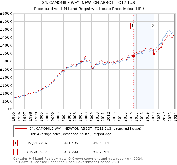 34, CAMOMILE WAY, NEWTON ABBOT, TQ12 1US: Price paid vs HM Land Registry's House Price Index