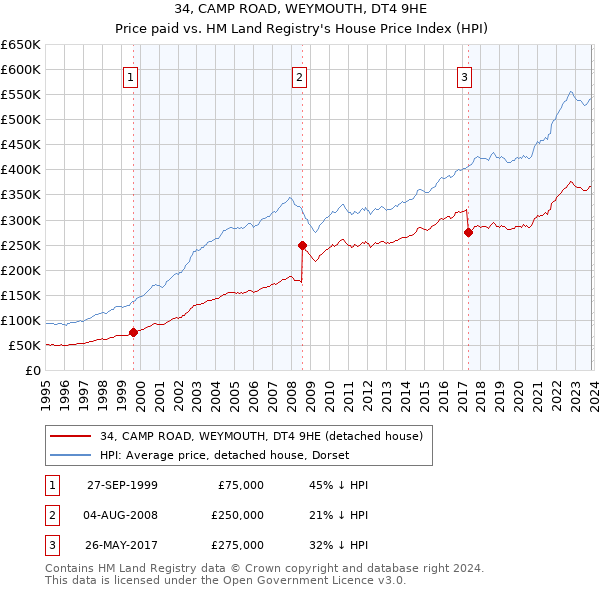 34, CAMP ROAD, WEYMOUTH, DT4 9HE: Price paid vs HM Land Registry's House Price Index