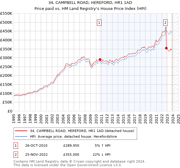 34, CAMPBELL ROAD, HEREFORD, HR1 1AD: Price paid vs HM Land Registry's House Price Index