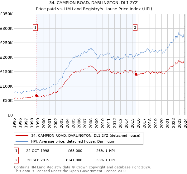 34, CAMPION ROAD, DARLINGTON, DL1 2YZ: Price paid vs HM Land Registry's House Price Index
