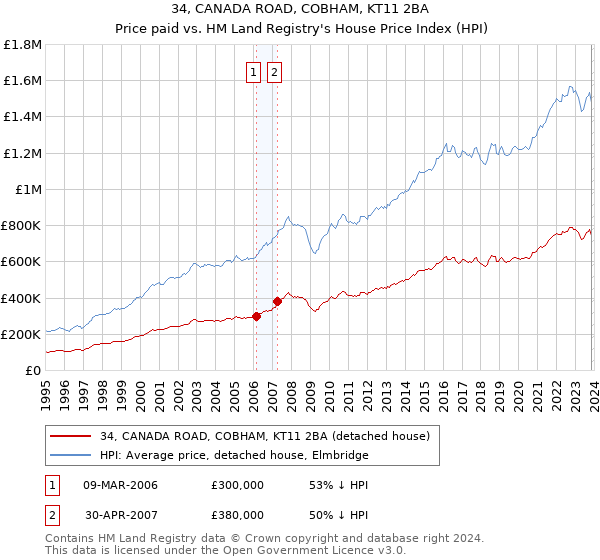 34, CANADA ROAD, COBHAM, KT11 2BA: Price paid vs HM Land Registry's House Price Index