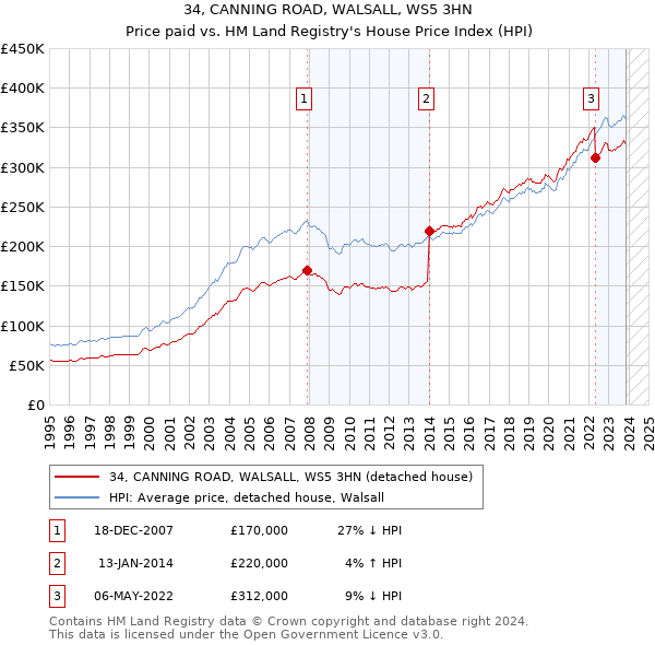 34, CANNING ROAD, WALSALL, WS5 3HN: Price paid vs HM Land Registry's House Price Index