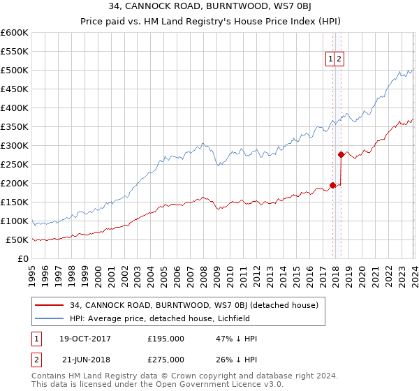 34, CANNOCK ROAD, BURNTWOOD, WS7 0BJ: Price paid vs HM Land Registry's House Price Index