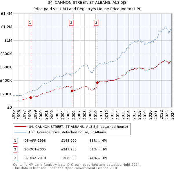 34, CANNON STREET, ST ALBANS, AL3 5JS: Price paid vs HM Land Registry's House Price Index