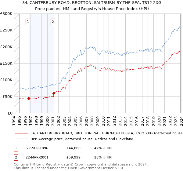 34, CANTERBURY ROAD, BROTTON, SALTBURN-BY-THE-SEA, TS12 2XG: Price paid vs HM Land Registry's House Price Index