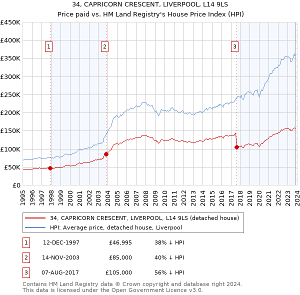34, CAPRICORN CRESCENT, LIVERPOOL, L14 9LS: Price paid vs HM Land Registry's House Price Index