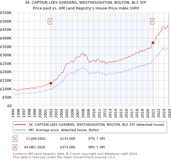 34, CAPTAIN LEES GARDENS, WESTHOUGHTON, BOLTON, BL5 3YF: Price paid vs HM Land Registry's House Price Index