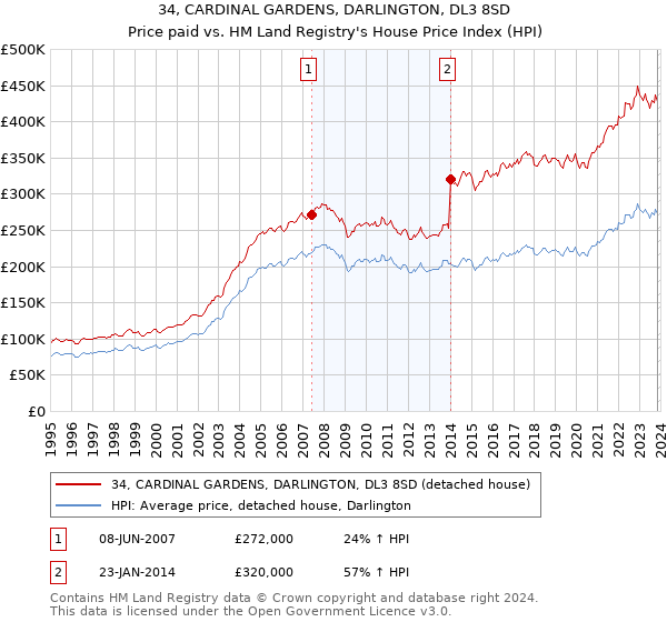 34, CARDINAL GARDENS, DARLINGTON, DL3 8SD: Price paid vs HM Land Registry's House Price Index