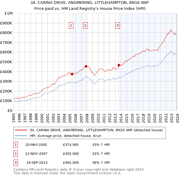 34, CARINA DRIVE, ANGMERING, LITTLEHAMPTON, BN16 4NP: Price paid vs HM Land Registry's House Price Index